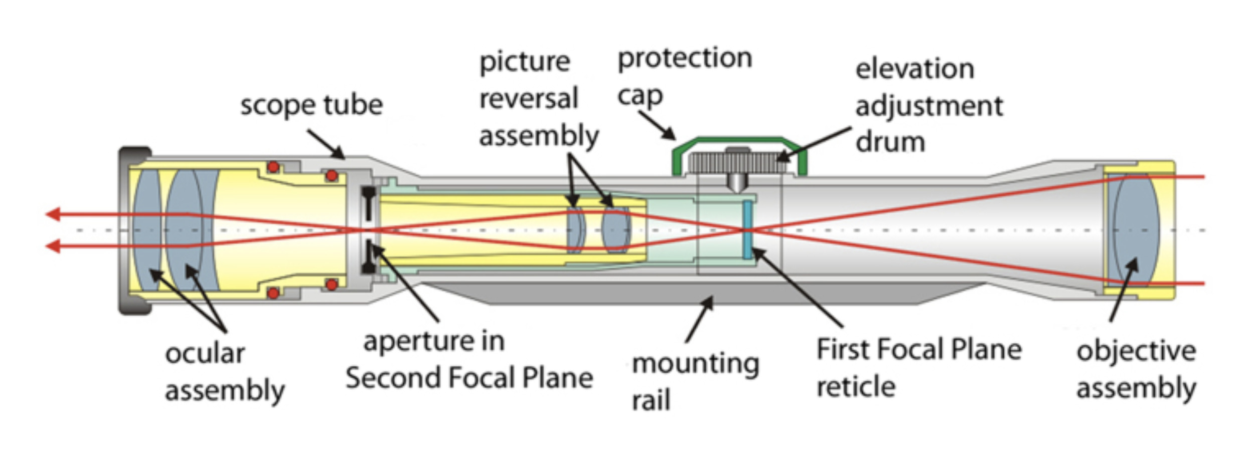 Longer scopes can be more forgiving optically
